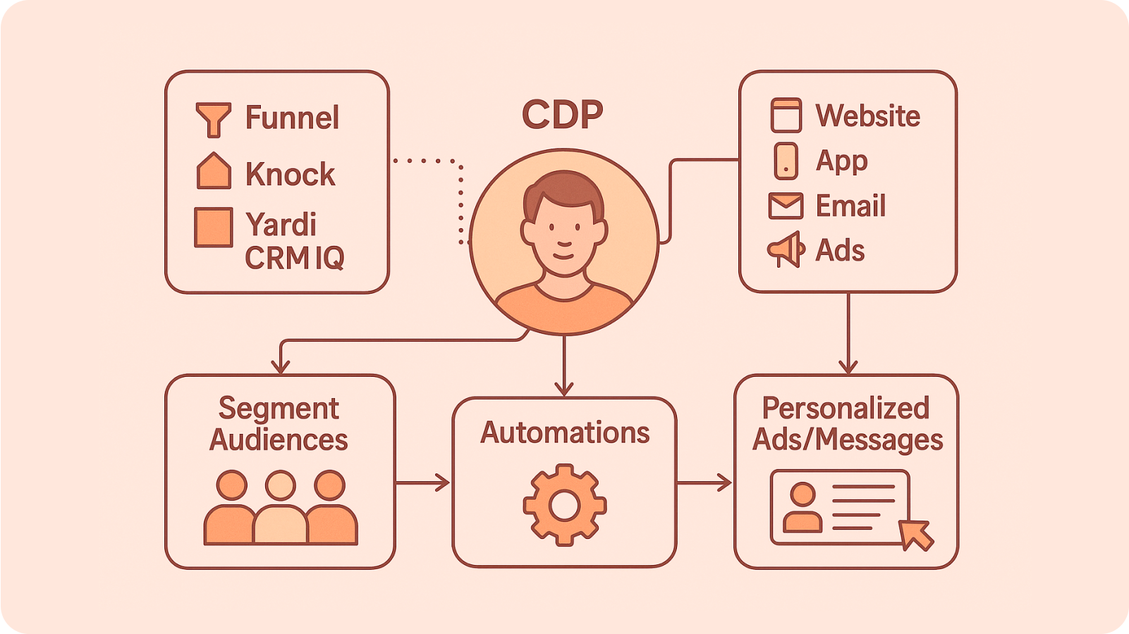 A photo of a CDP funnel