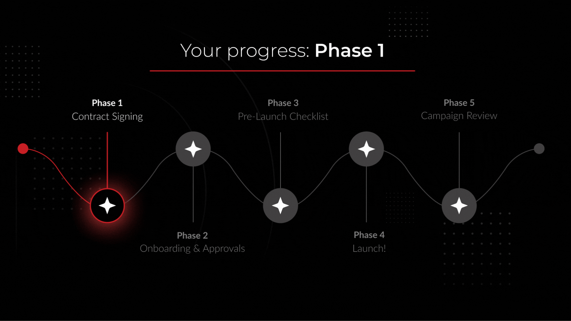 Onboarding Phases