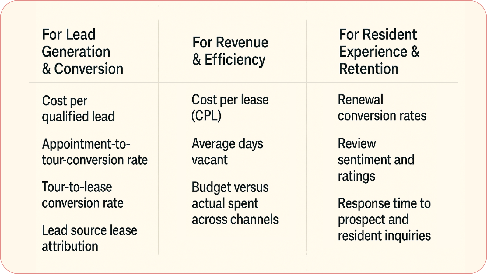 Lead Gen, Revenue, Resident retention